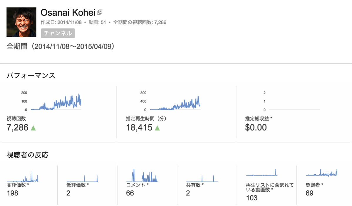 Youtubeアクセス解析 2014 12 5ヶ月間 収益 0円ですよ おさとエクセル